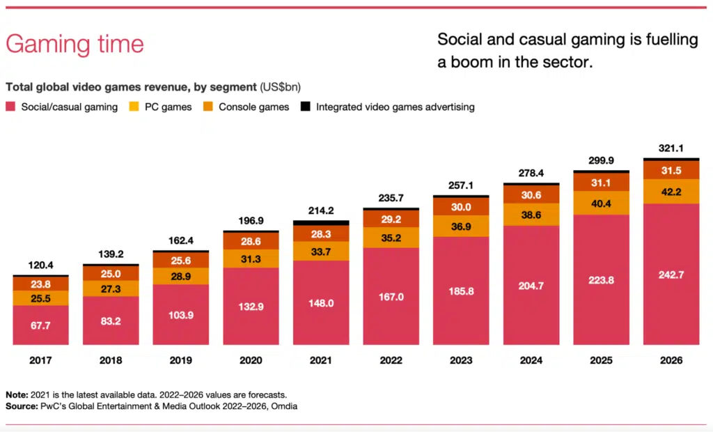 $183 billion video game industry